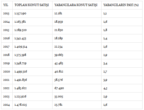YABANCIYA KONUT SATIŞI 7 YILIN EN DÜŞÜĞÜNDE: NE ZAMAN CANLANMA BEKLENİYOR?